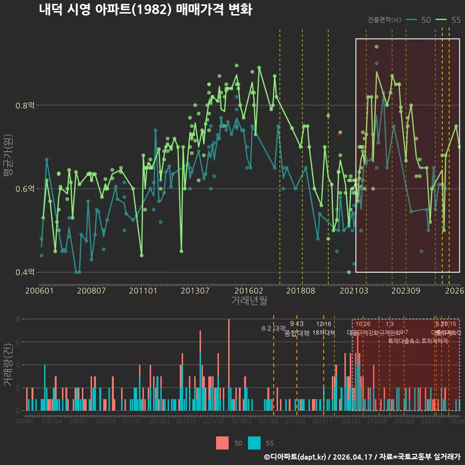 내덕 시영 아파트(1982) 매매가격 변화