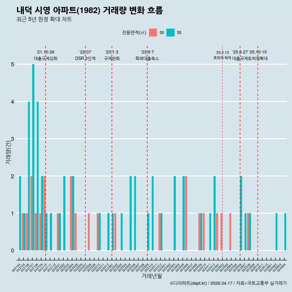 내덕 시영 아파트(1982) 거래량 변화 흐름