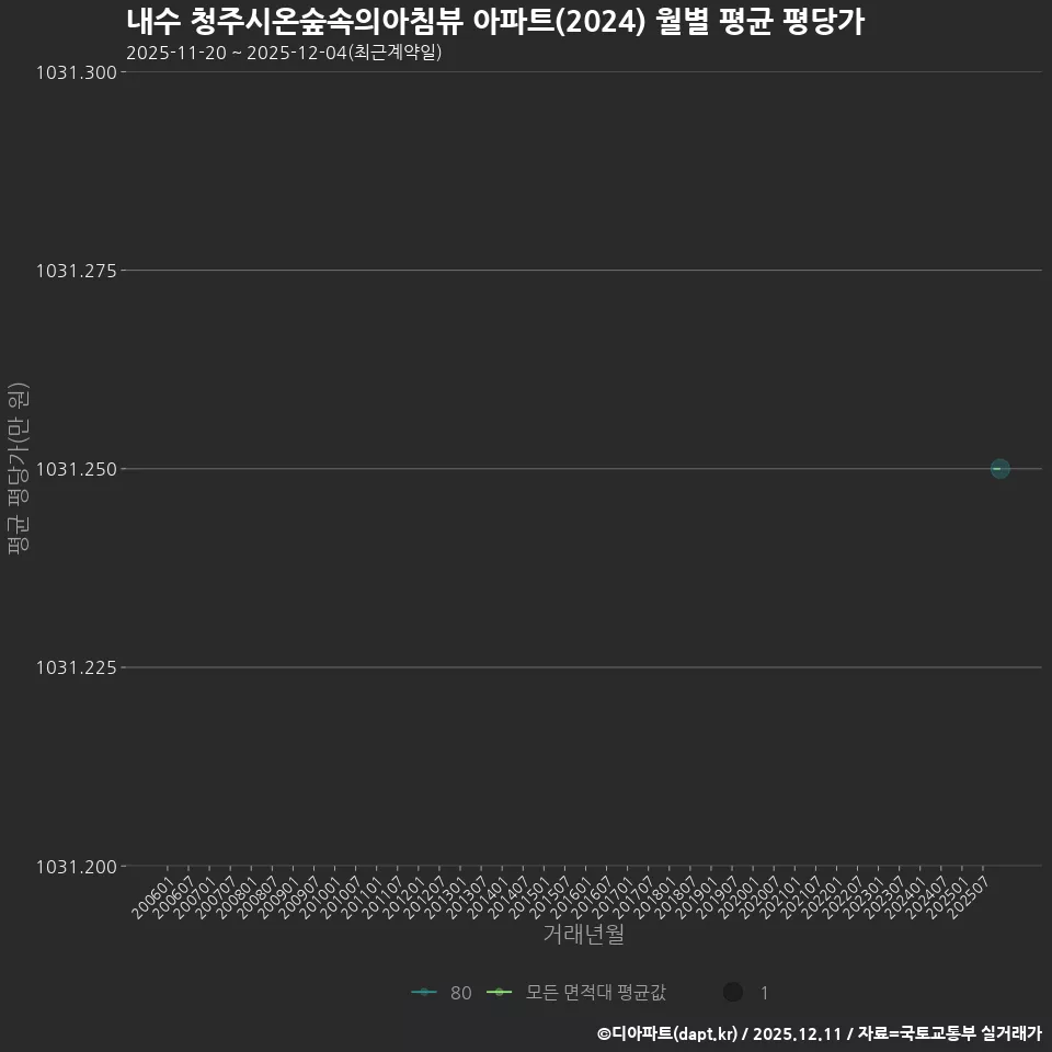 내수 청주시온숲속의아침뷰 아파트(2024) 월별 평균 평당가