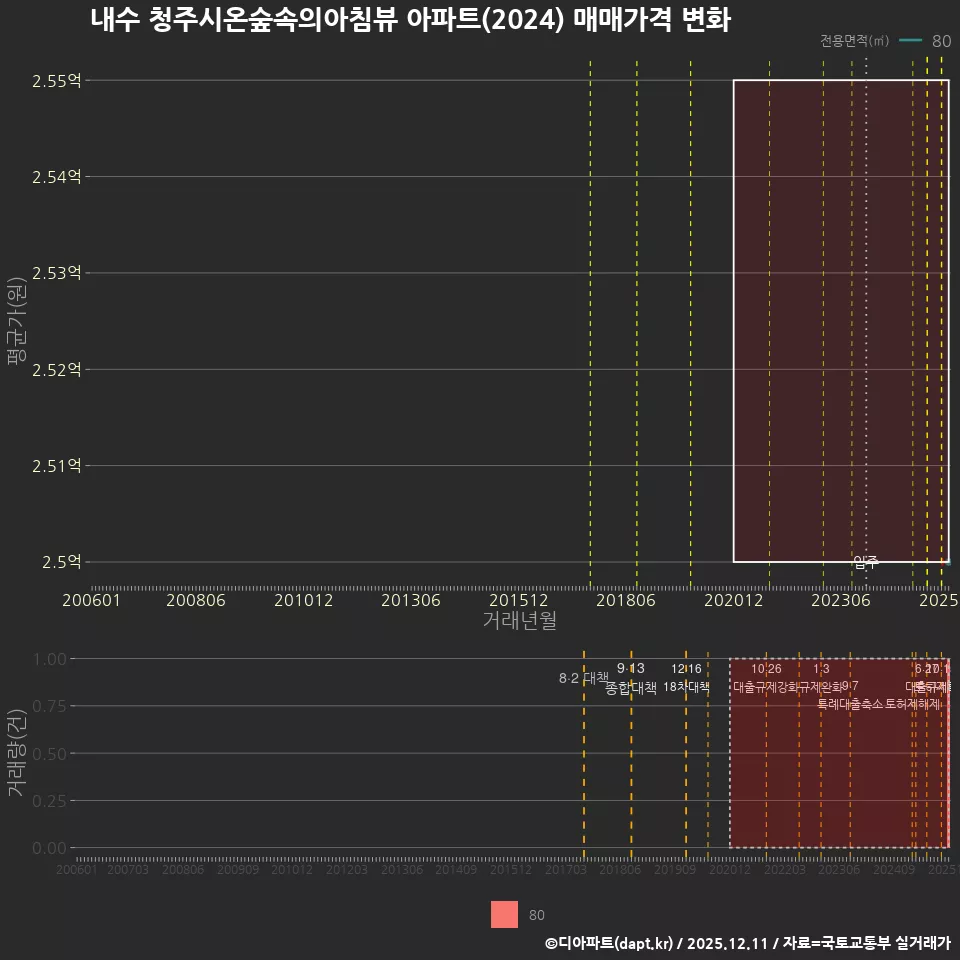 내수 청주시온숲속의아침뷰 아파트(2024) 매매가격 변화