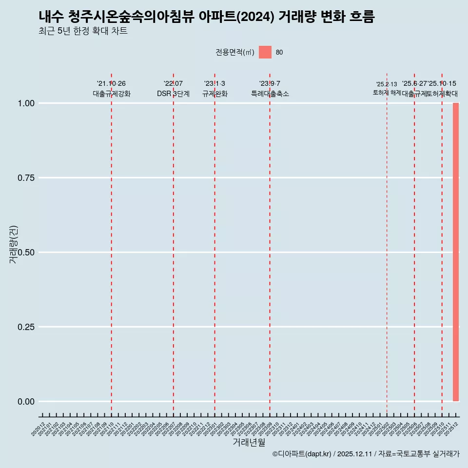 내수 청주시온숲속의아침뷰 아파트(2024) 거래량 변화 흐름
