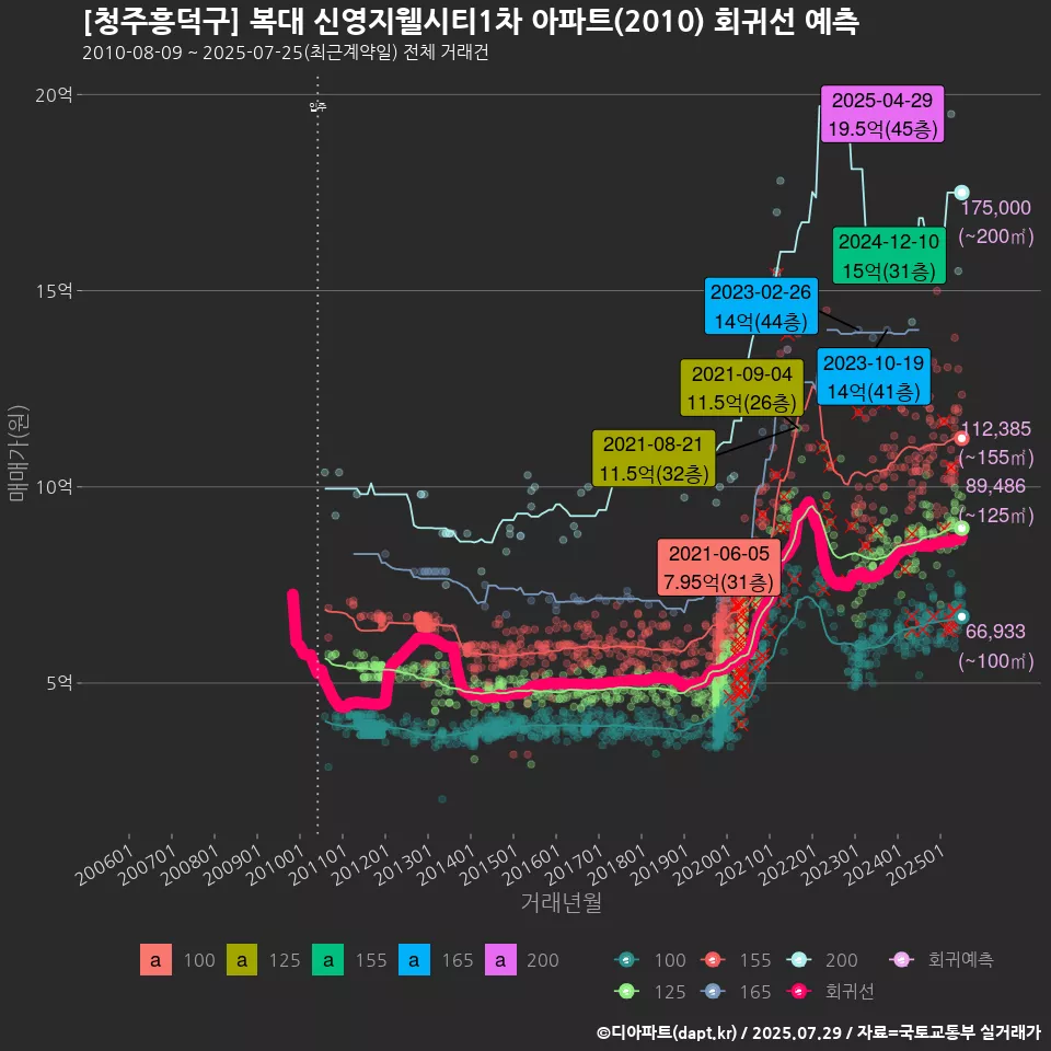 [청주흥덕구] 복대 신영지웰시티1차 아파트(2010) 회귀선 예측