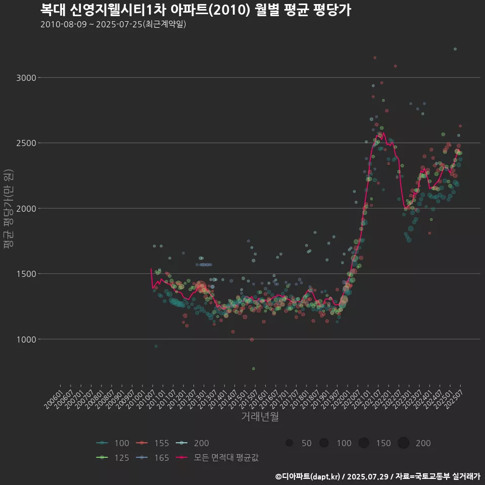 복대 신영지웰시티1차 아파트(2010) 월별 평균 평당가