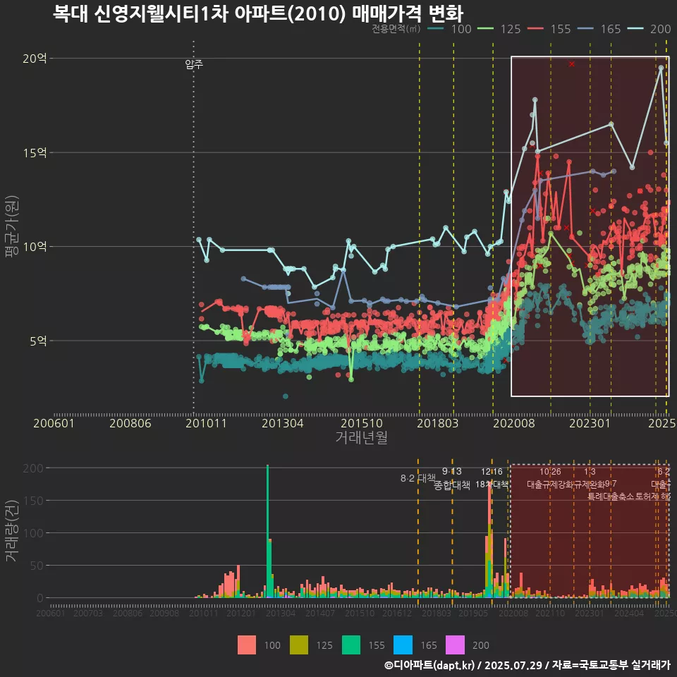 복대 신영지웰시티1차 아파트(2010) 매매가격 변화