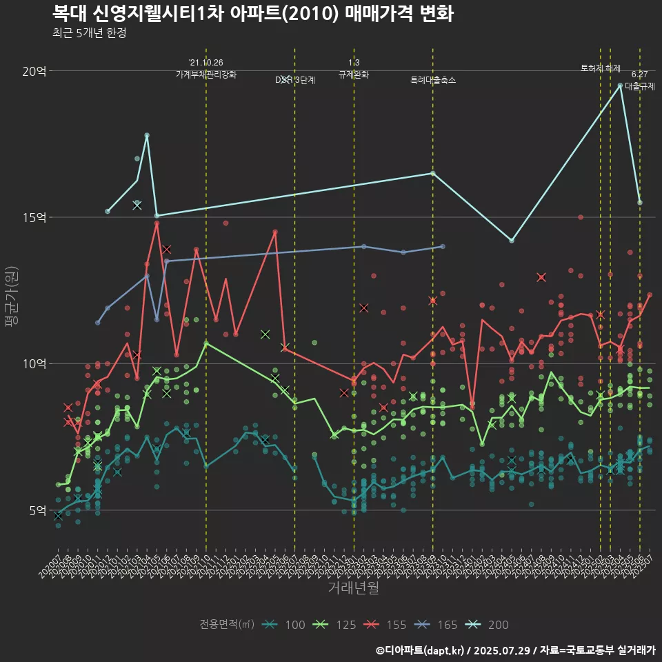 복대 신영지웰시티1차 아파트(2010) 매매가격 변화