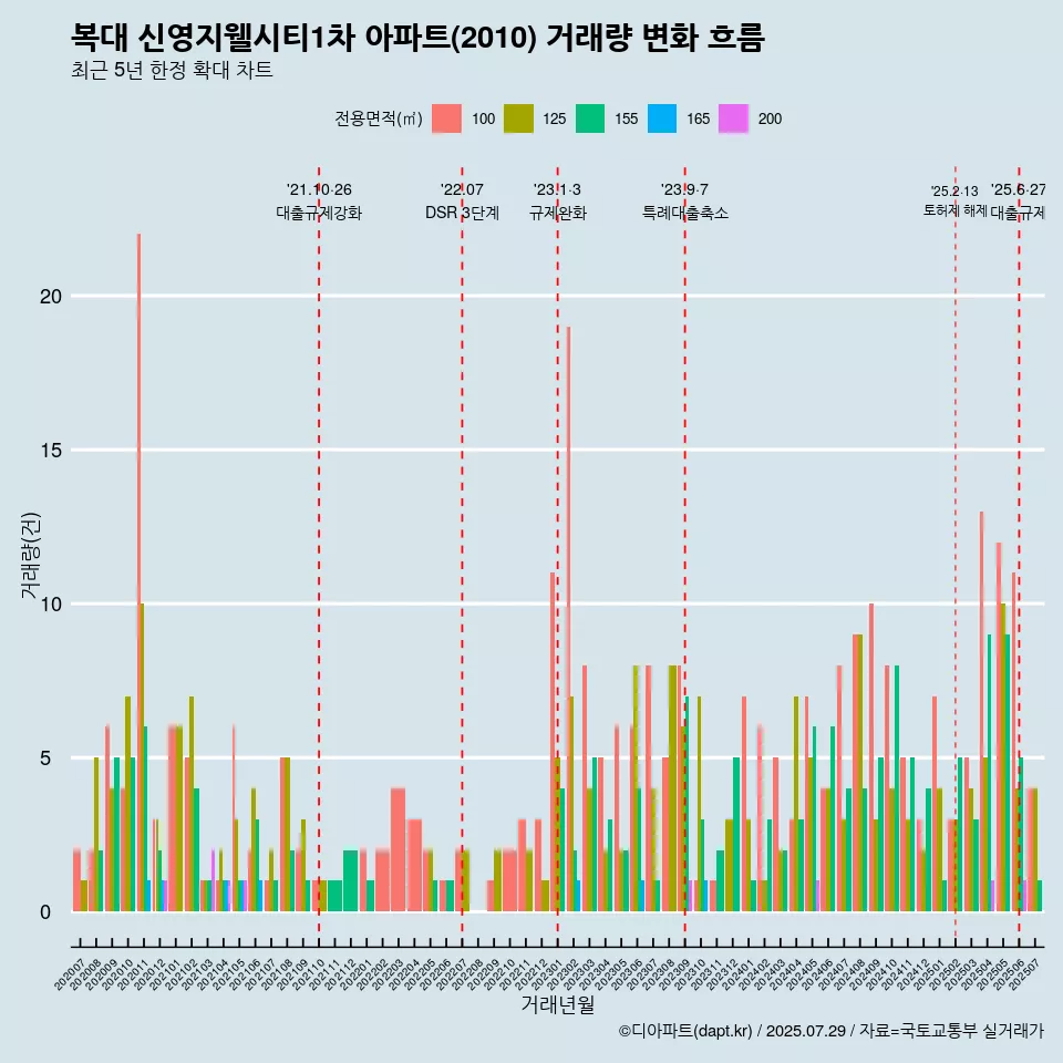 복대 신영지웰시티1차 아파트(2010) 거래량 변화 흐름