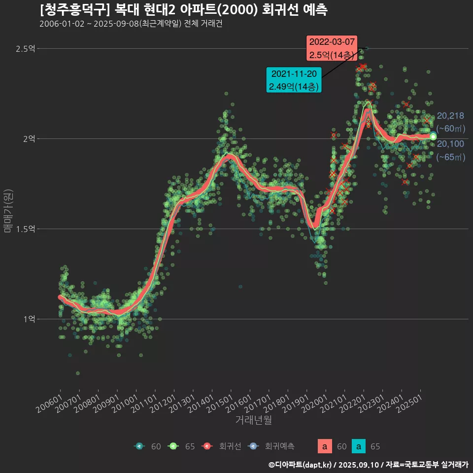 [청주흥덕구] 복대 현대2 아파트(2000) 회귀선 예측