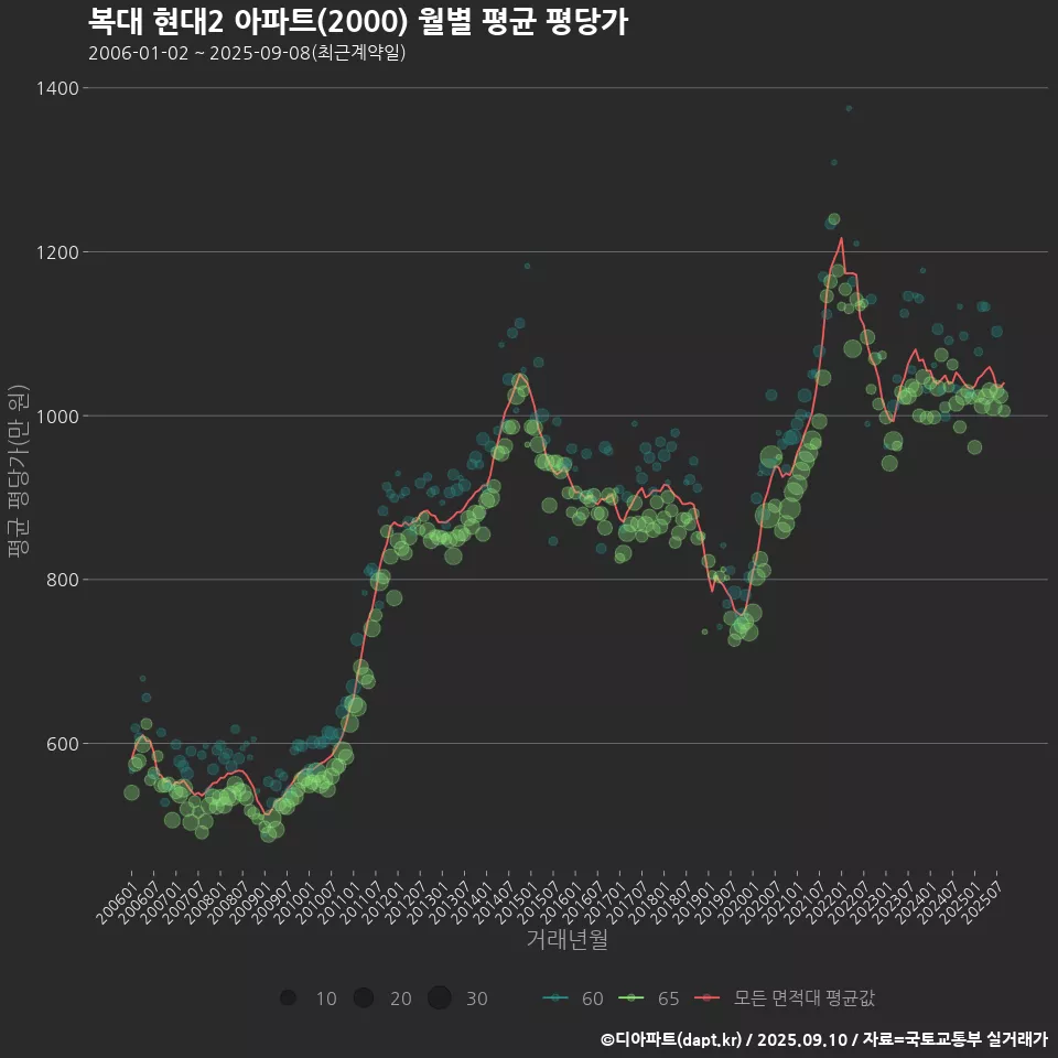 복대 현대2 아파트(2000) 월별 평균 평당가
