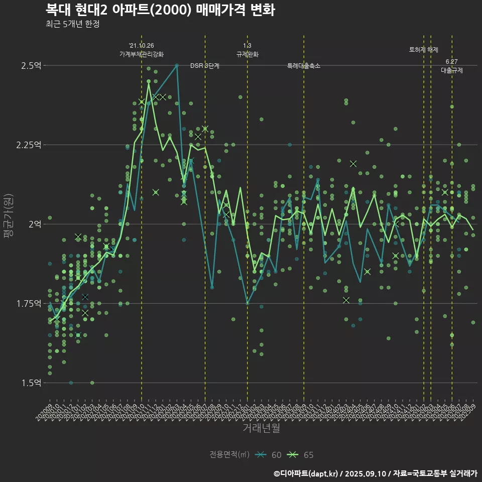 복대 현대2 아파트(2000) 매매가격 변화