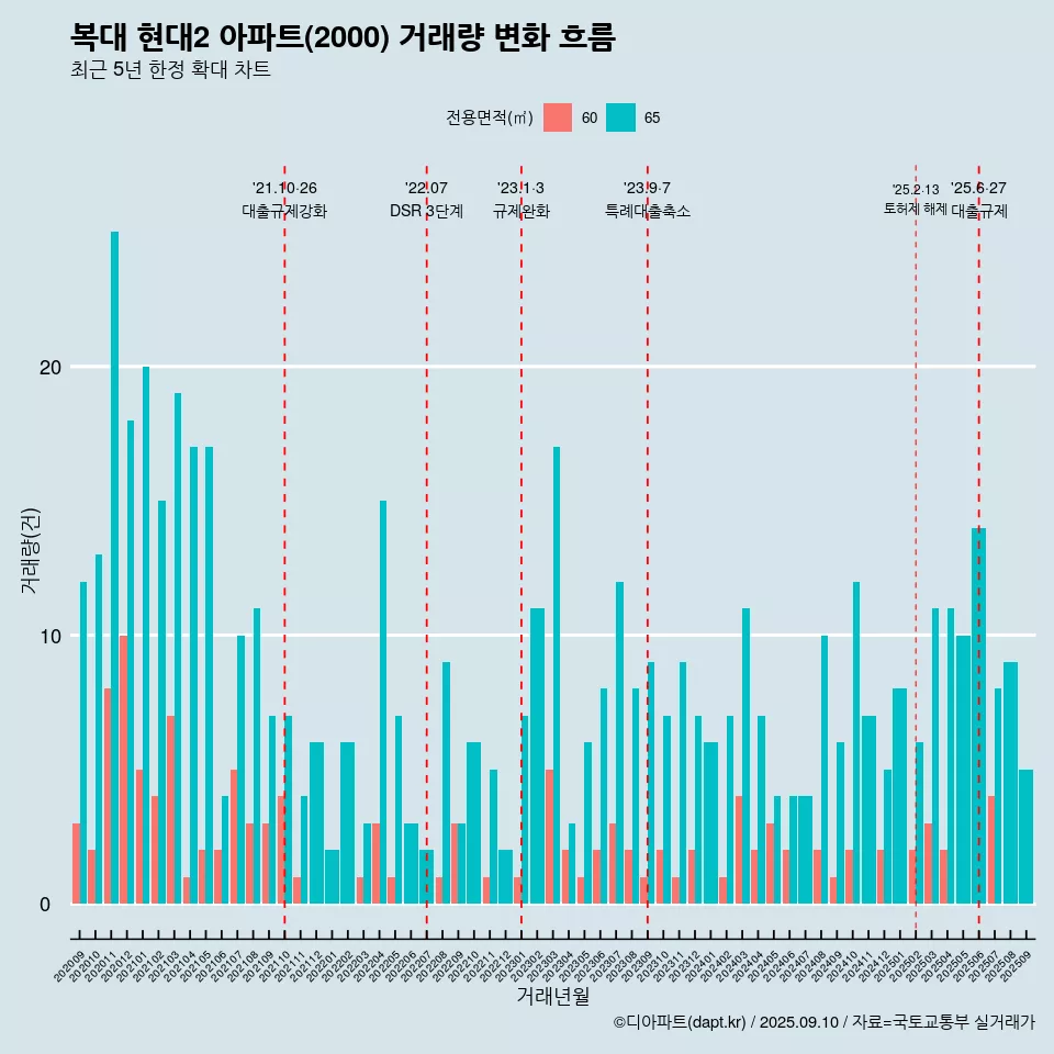 복대 현대2 아파트(2000) 거래량 변화 흐름