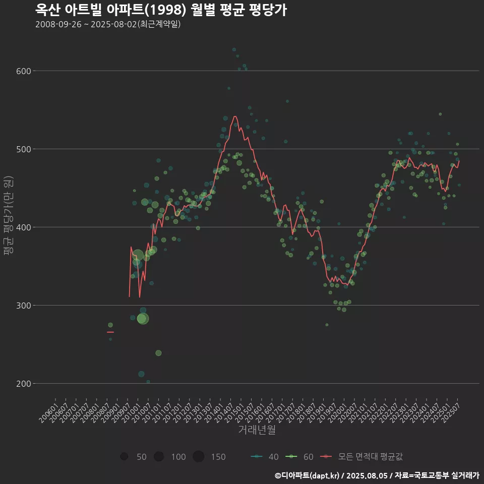 옥산 아트빌 아파트(1998) 월별 평균 평당가