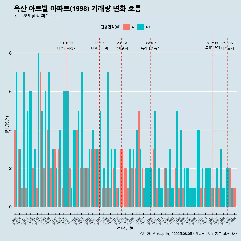 옥산 아트빌 아파트(1998) 거래량 변화 흐름