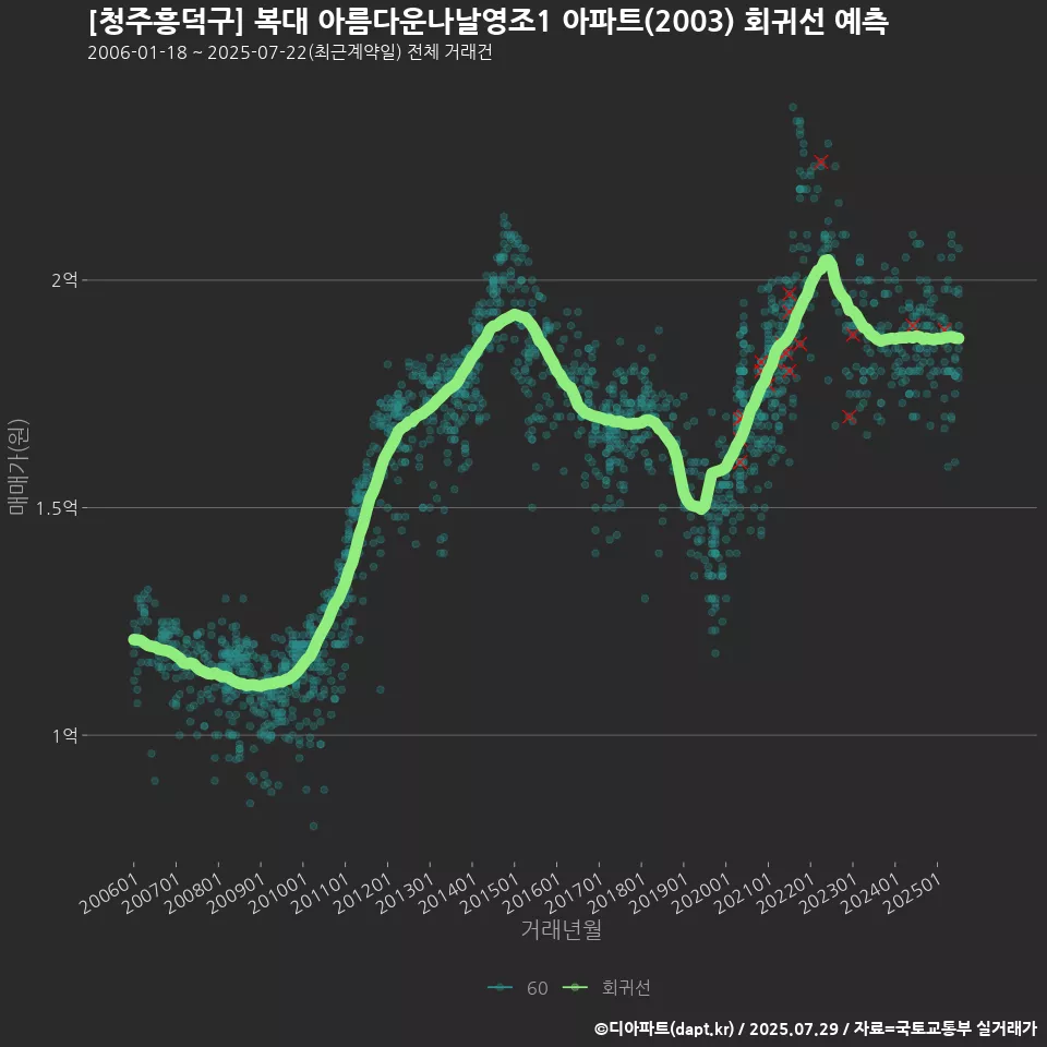 [청주흥덕구] 복대 아름다운나날영조1 아파트(2003) 회귀선 예측
