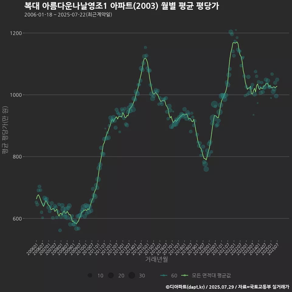 복대 아름다운나날영조1 아파트(2003) 월별 평균 평당가