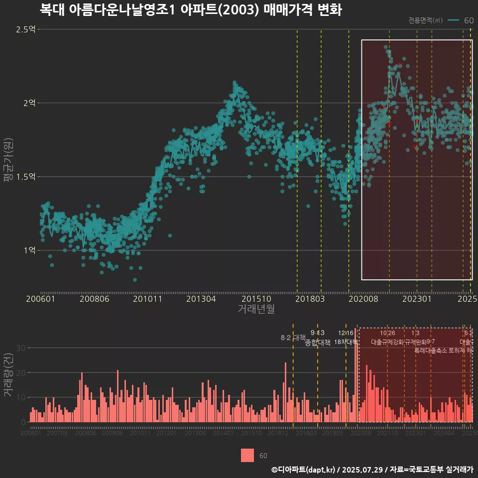 복대 아름다운나날영조1 아파트(2003) 매매가격 변화