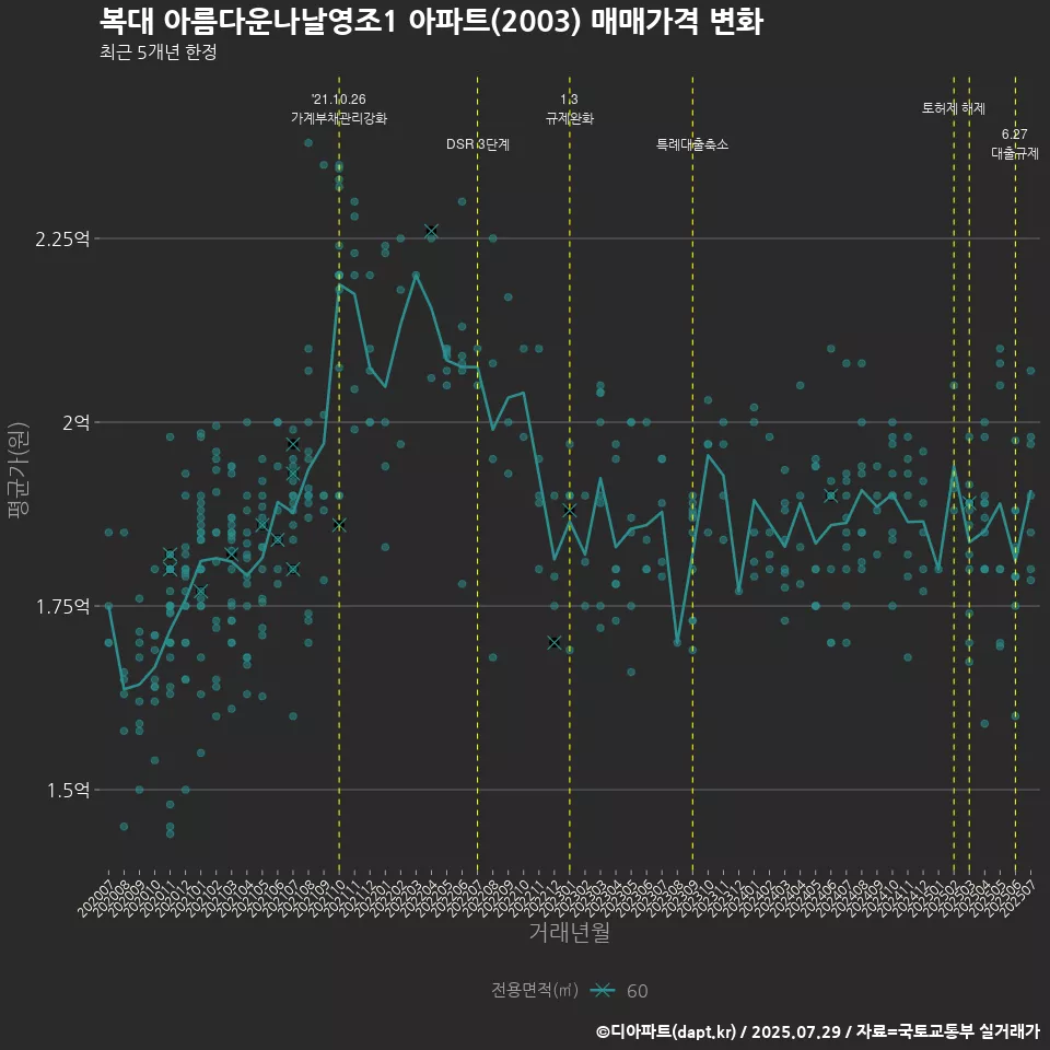 복대 아름다운나날영조1 아파트(2003) 매매가격 변화