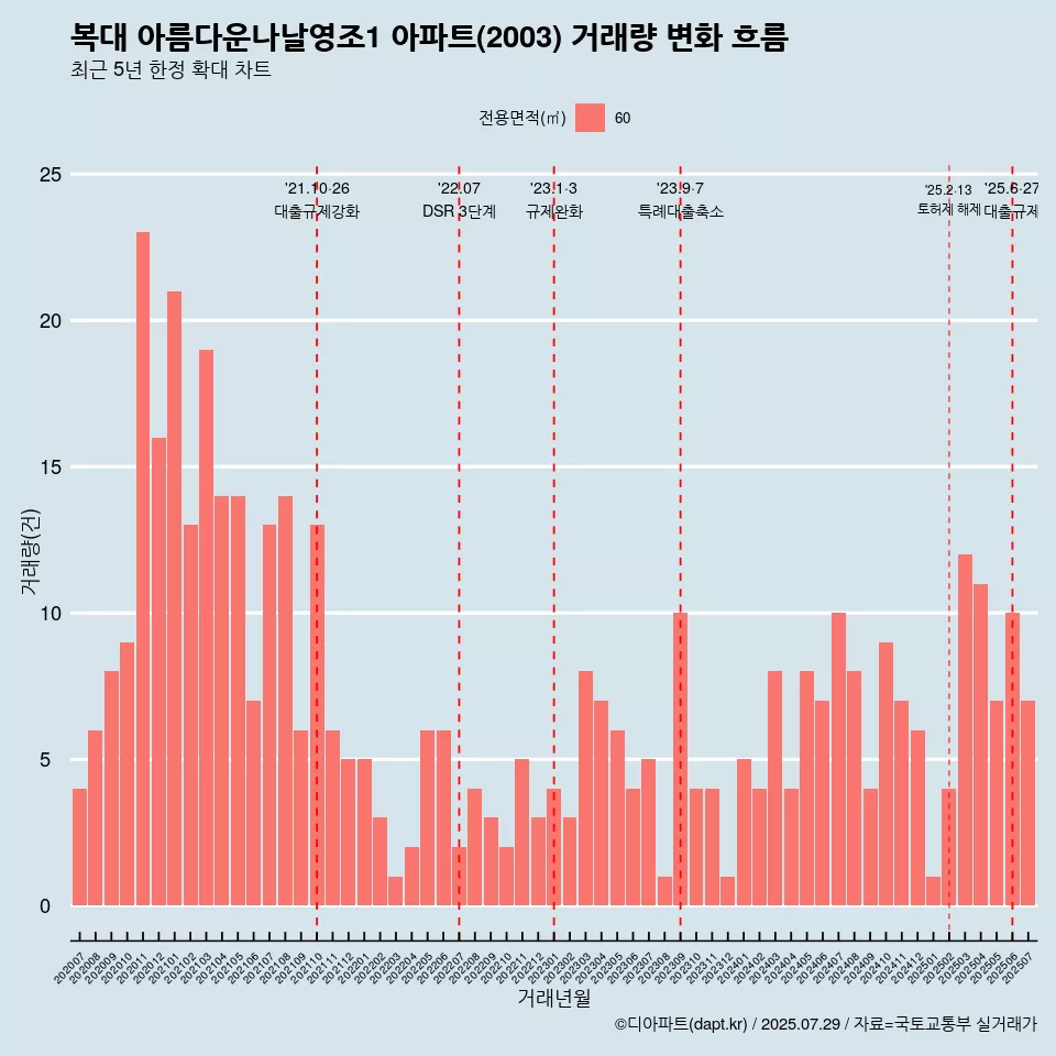 복대 아름다운나날영조1 아파트(2003) 거래량 변화 흐름