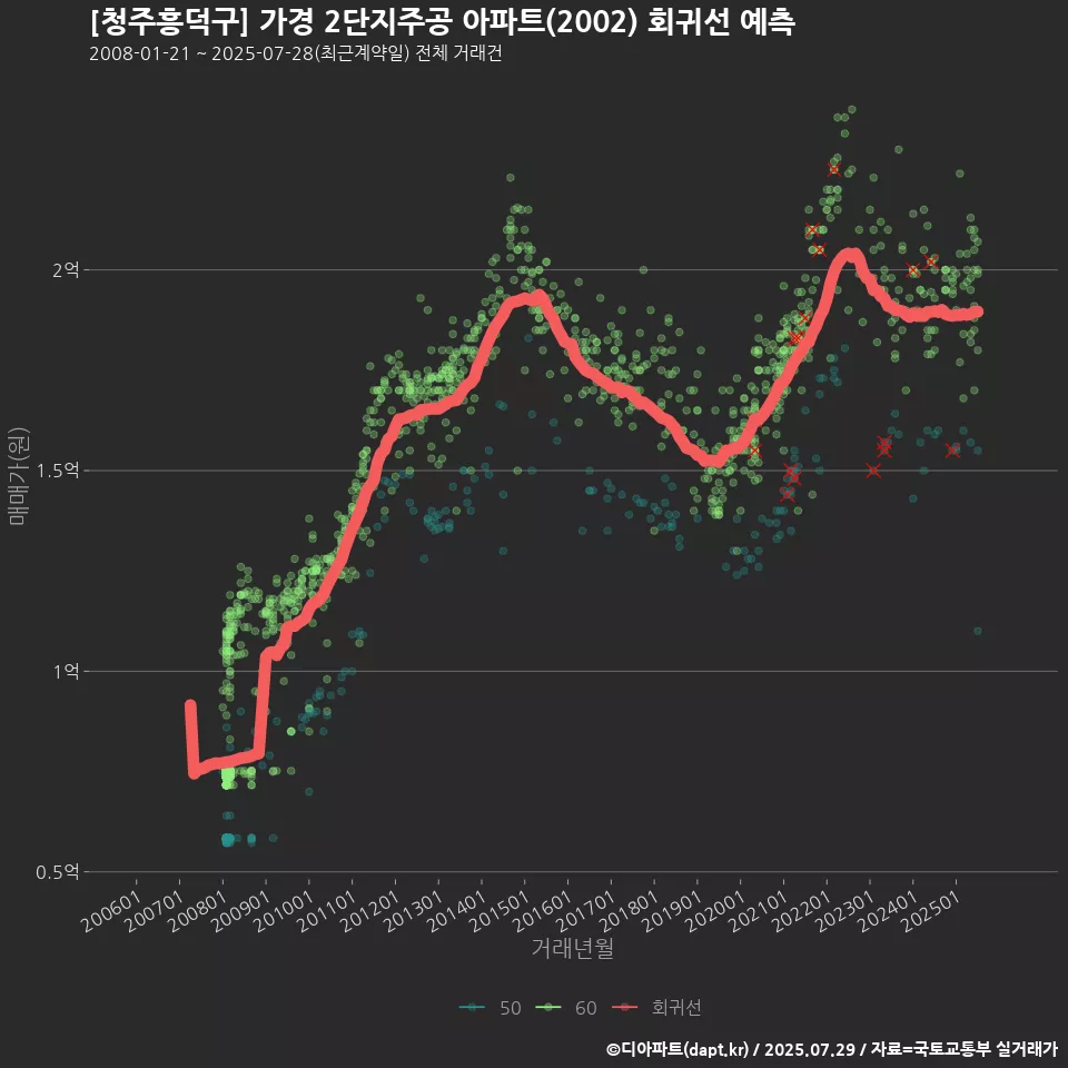 [청주흥덕구] 가경 2단지주공 아파트(2002) 회귀선 예측