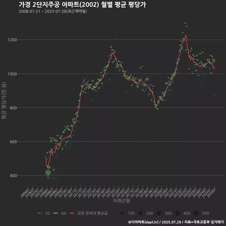 가경 2단지주공 아파트(2002) 월별 평균 평당가