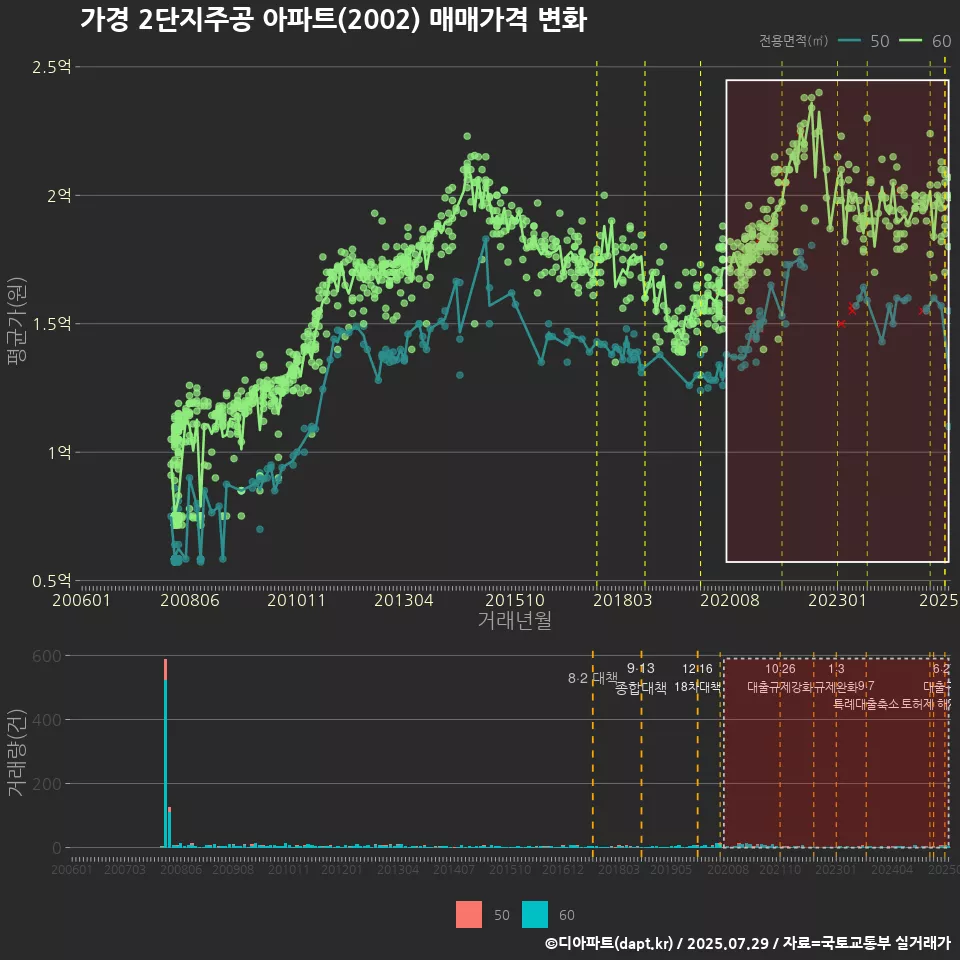 가경 2단지주공 아파트(2002) 매매가격 변화