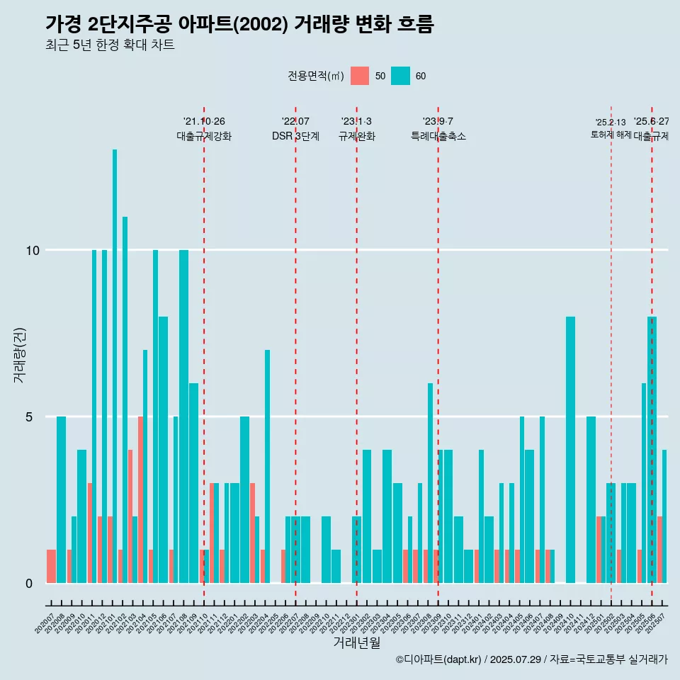 가경 2단지주공 아파트(2002) 거래량 변화 흐름