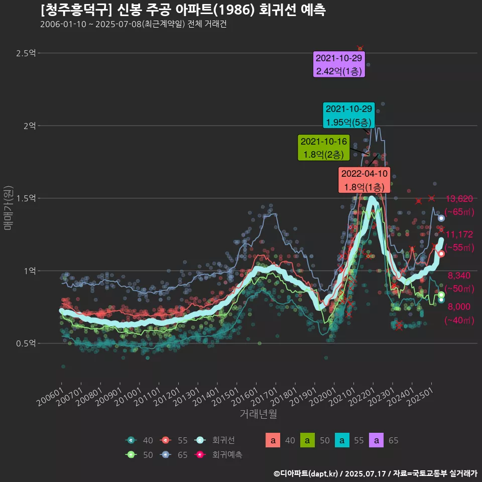[청주흥덕구] 신봉 주공 아파트(1986) 회귀선 예측