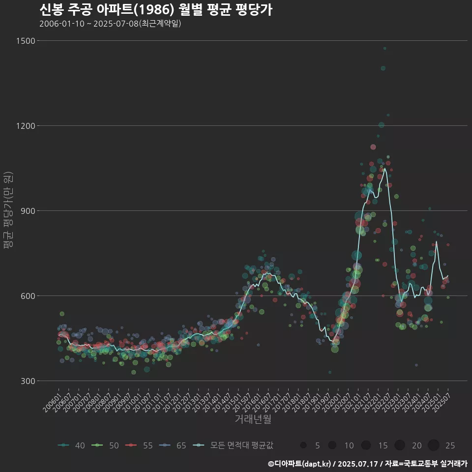 신봉 주공 아파트(1986) 월별 평균 평당가