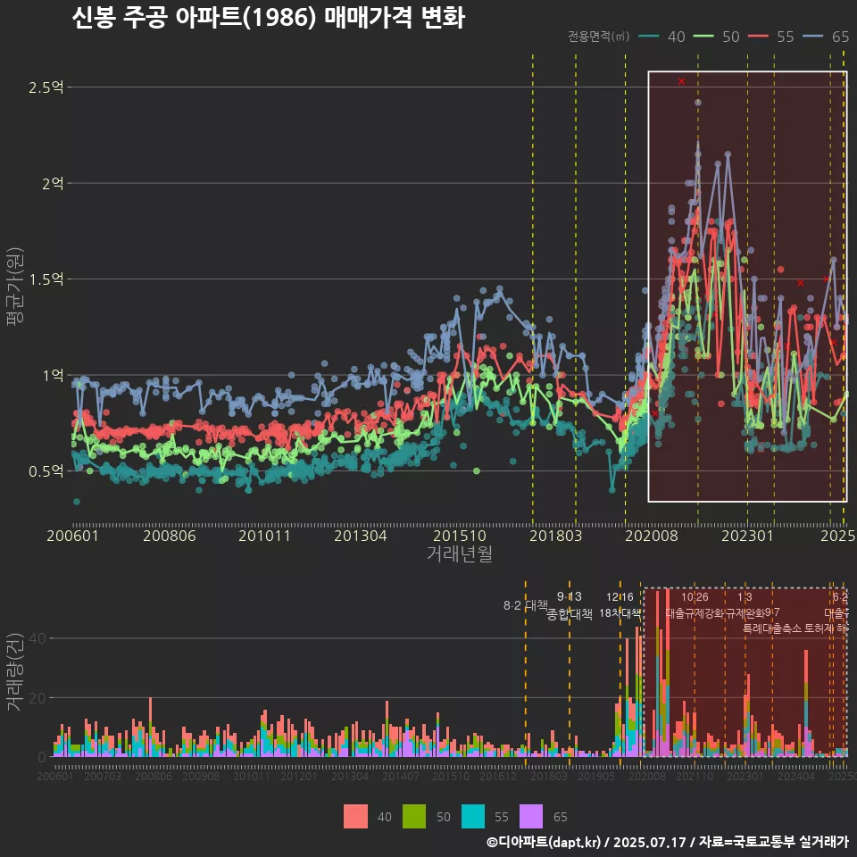 신봉 주공 아파트(1986) 매매가격 변화
