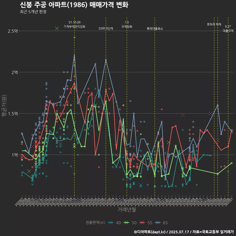 신봉 주공 아파트(1986) 매매가격 변화