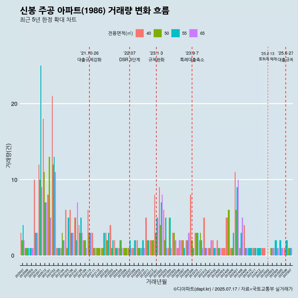 신봉 주공 아파트(1986) 거래량 변화 흐름