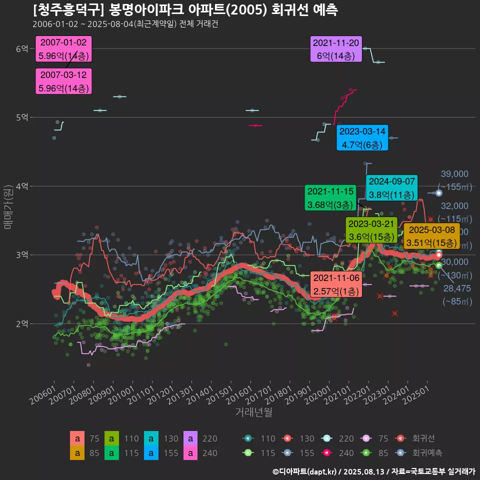 [청주흥덕구] 봉명아이파크 아파트(2005) 회귀선 예측