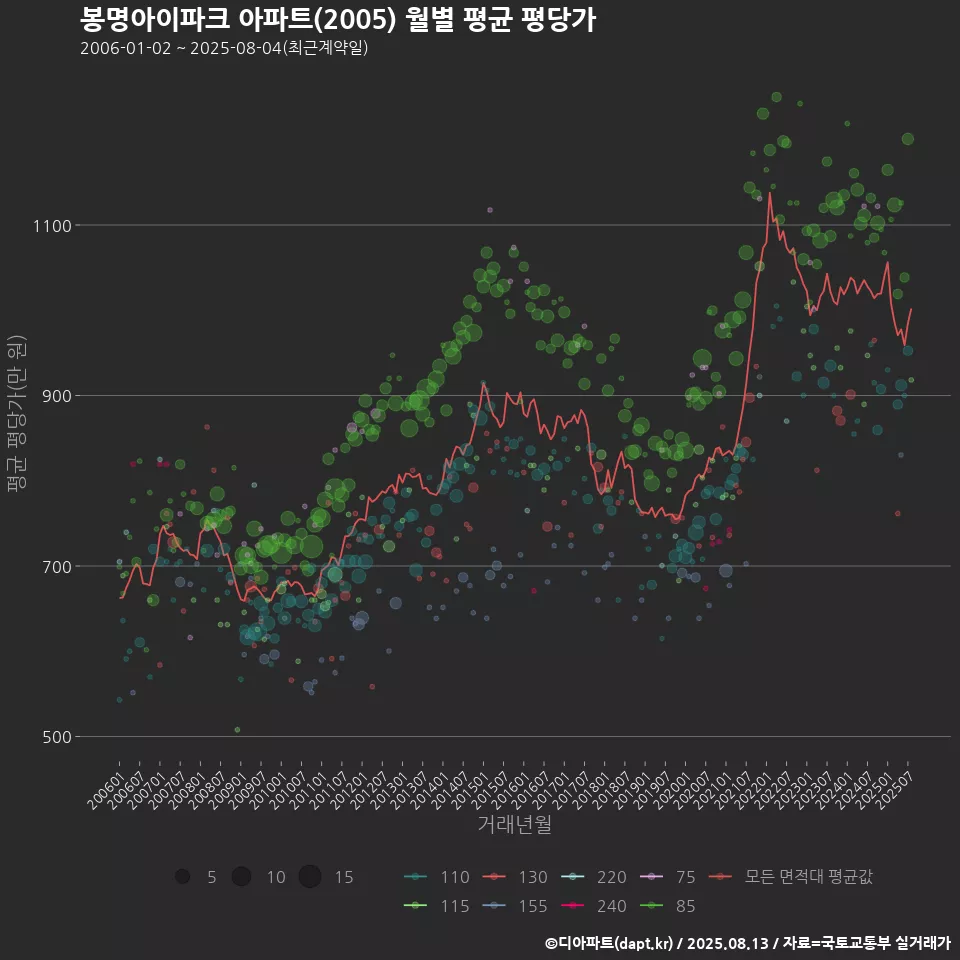 봉명아이파크 아파트(2005) 월별 평균 평당가