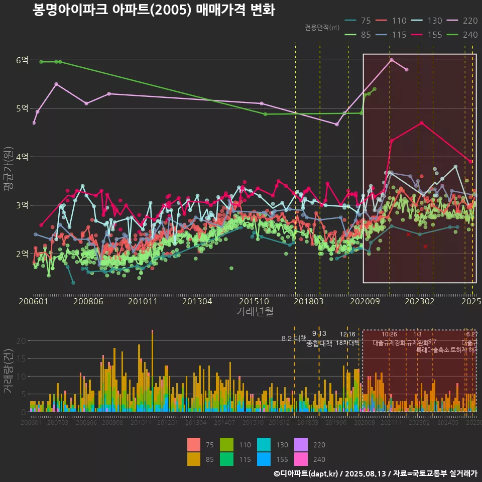 봉명아이파크 아파트(2005) 매매가격 변화