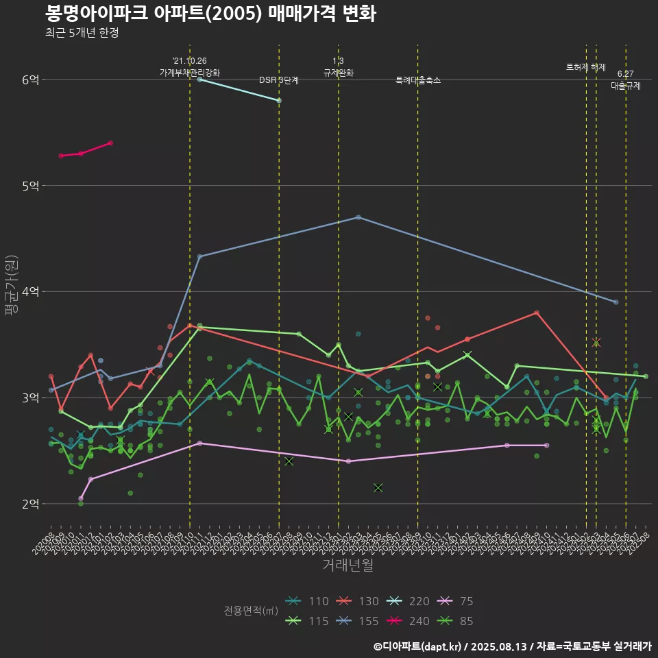 봉명아이파크 아파트(2005) 매매가격 변화