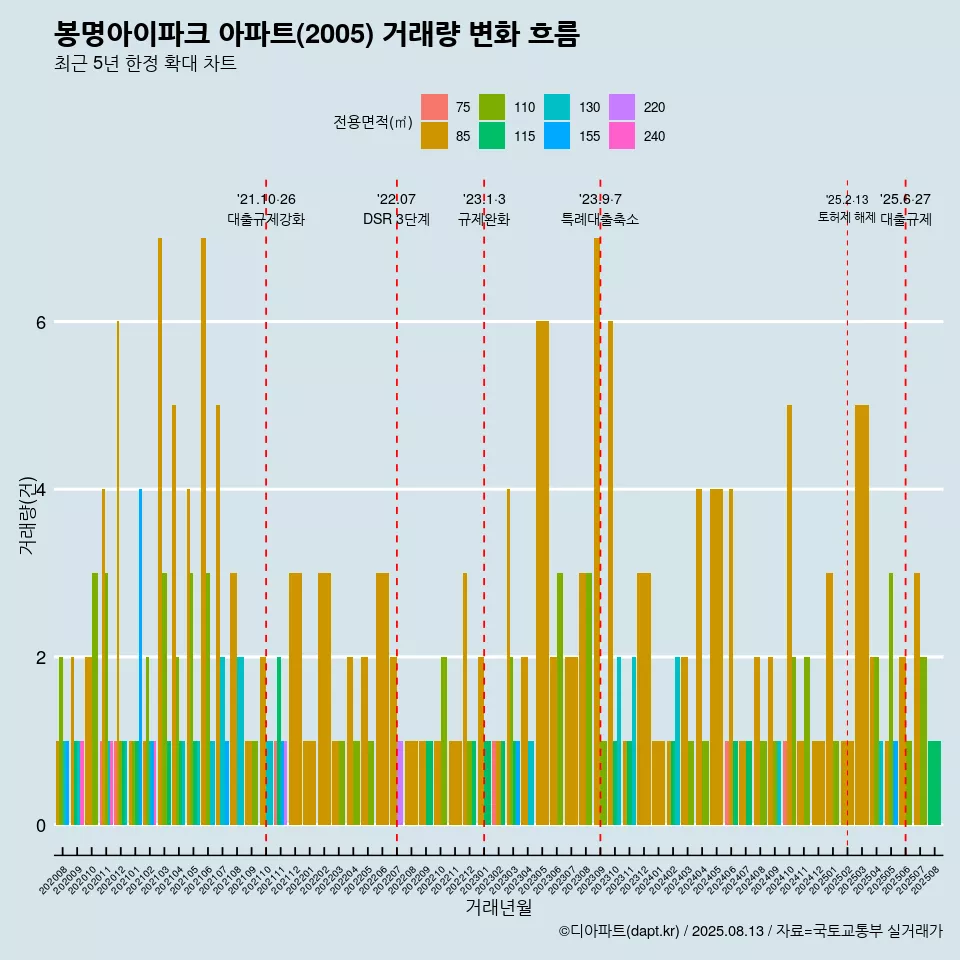 봉명아이파크 아파트(2005) 거래량 변화 흐름