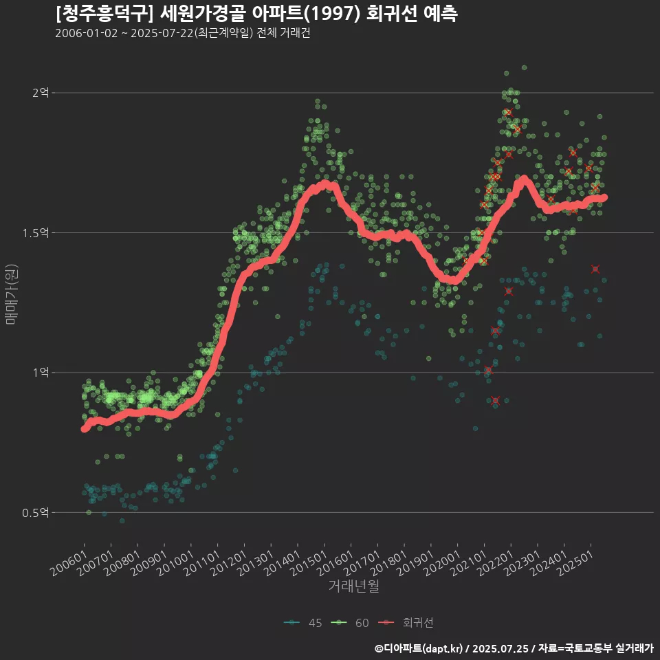 [청주흥덕구] 세원가경골 아파트(1997) 회귀선 예측