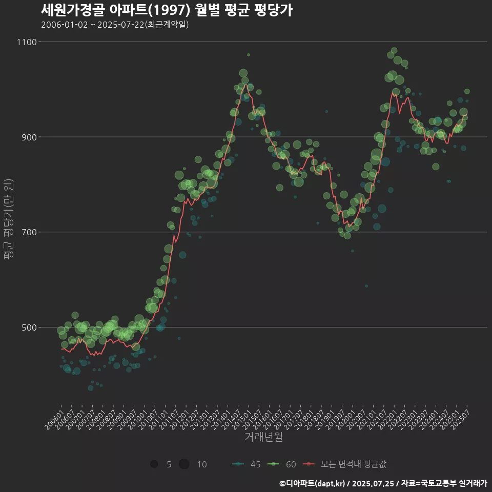 세원가경골 아파트(1997) 월별 평균 평당가
