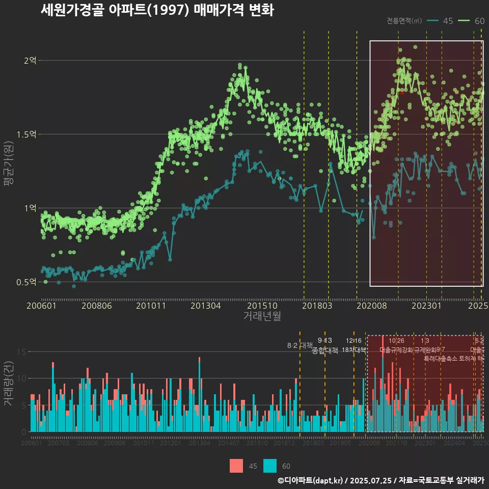 세원가경골 아파트(1997) 매매가격 변화