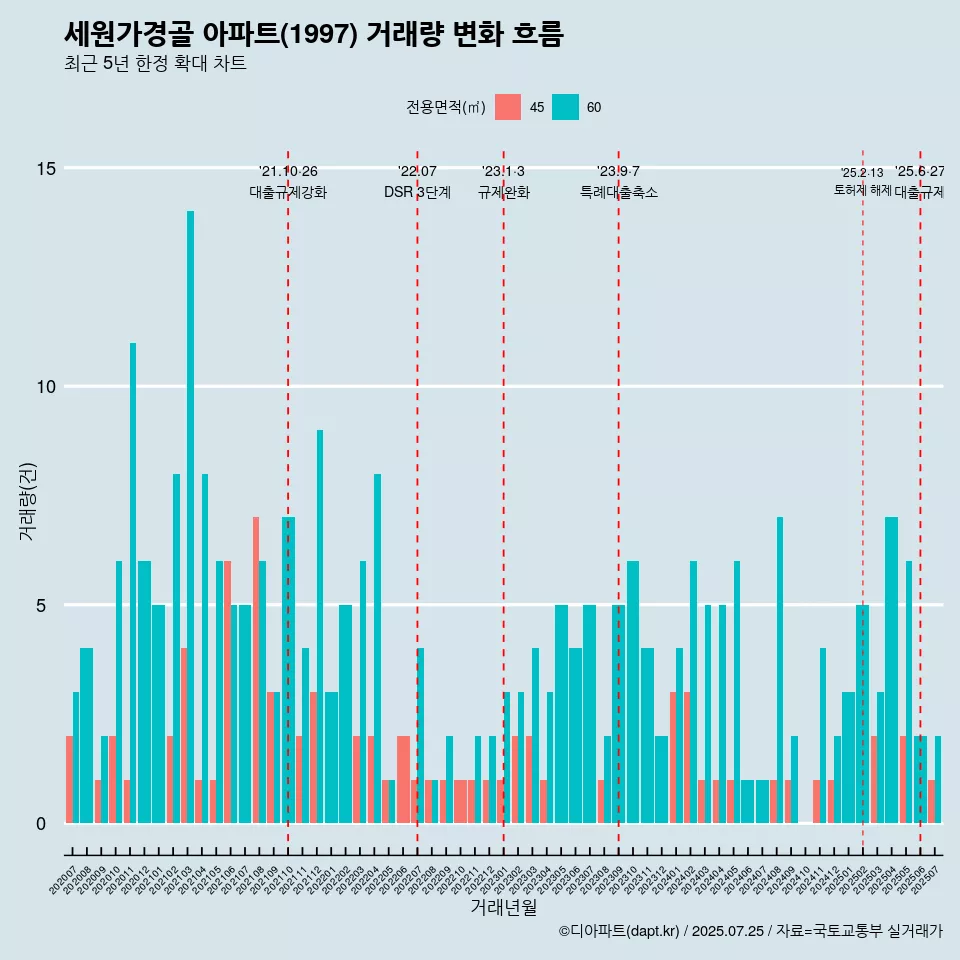세원가경골 아파트(1997) 거래량 변화 흐름