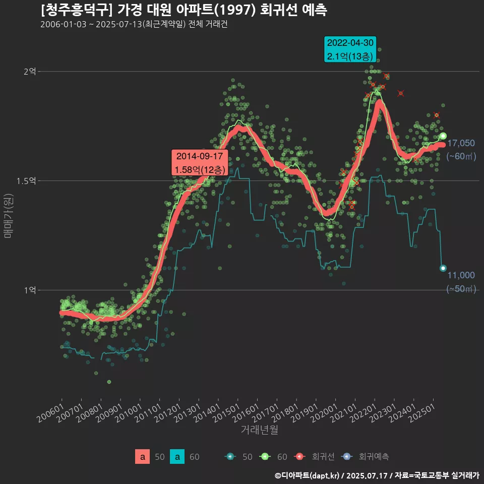 [청주흥덕구] 가경 대원 아파트(1997) 회귀선 예측