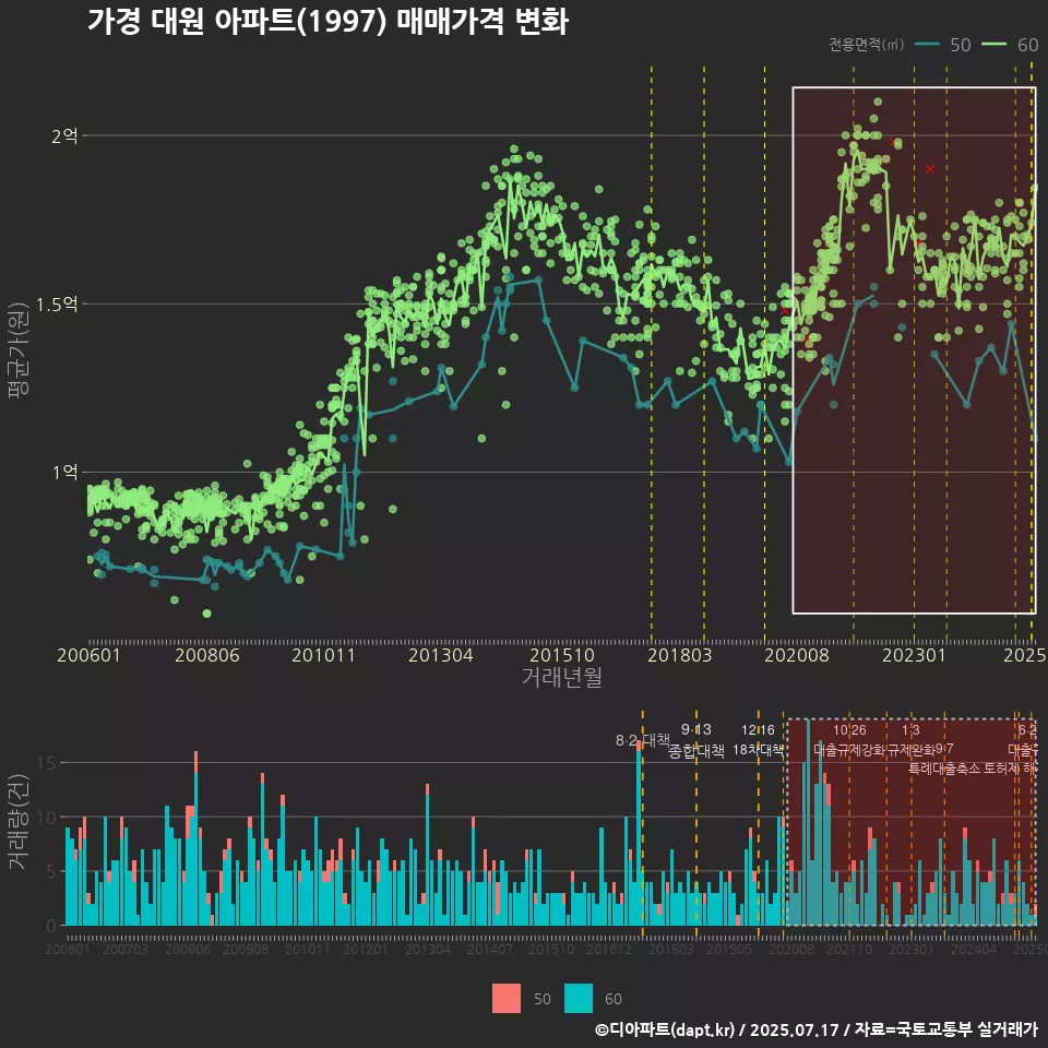 가경 대원 아파트(1997) 매매가격 변화