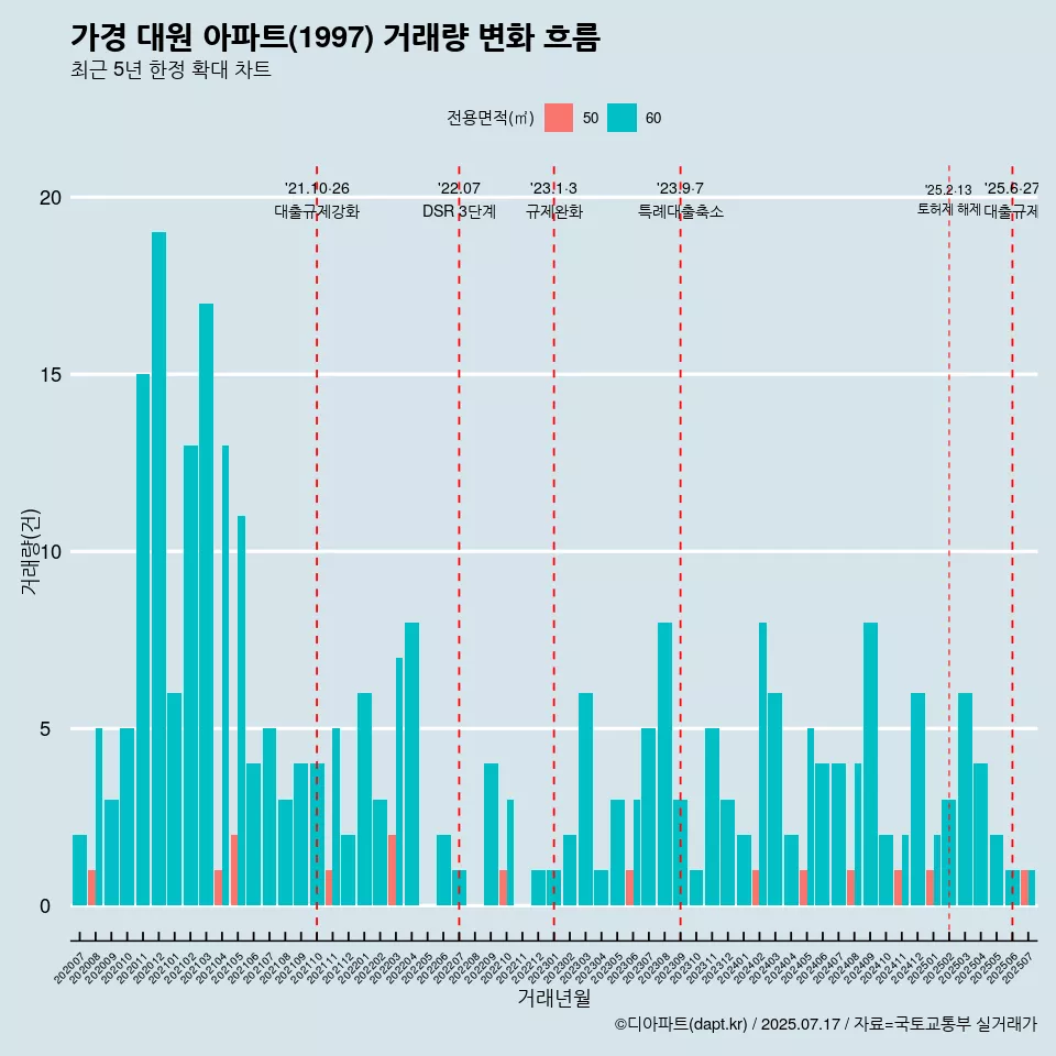 가경 대원 아파트(1997) 거래량 변화 흐름