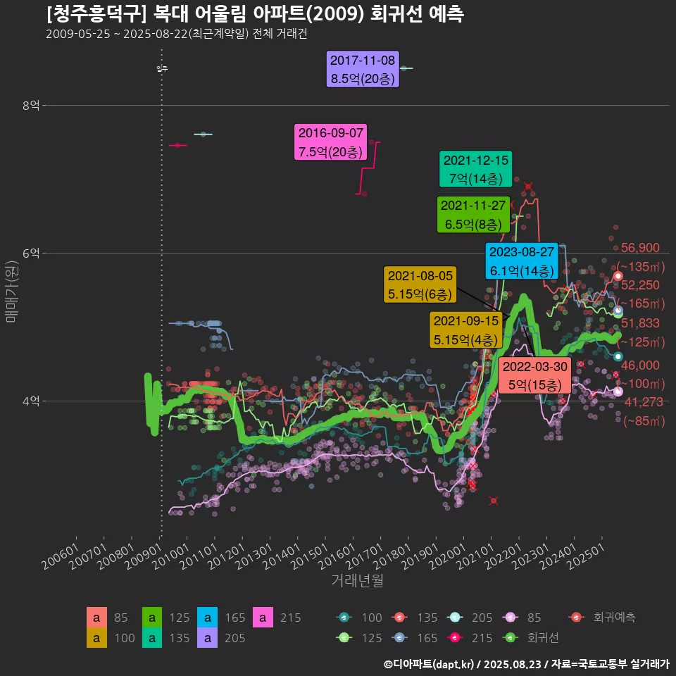 [청주흥덕구] 복대 어울림 아파트(2009) 회귀선 예측