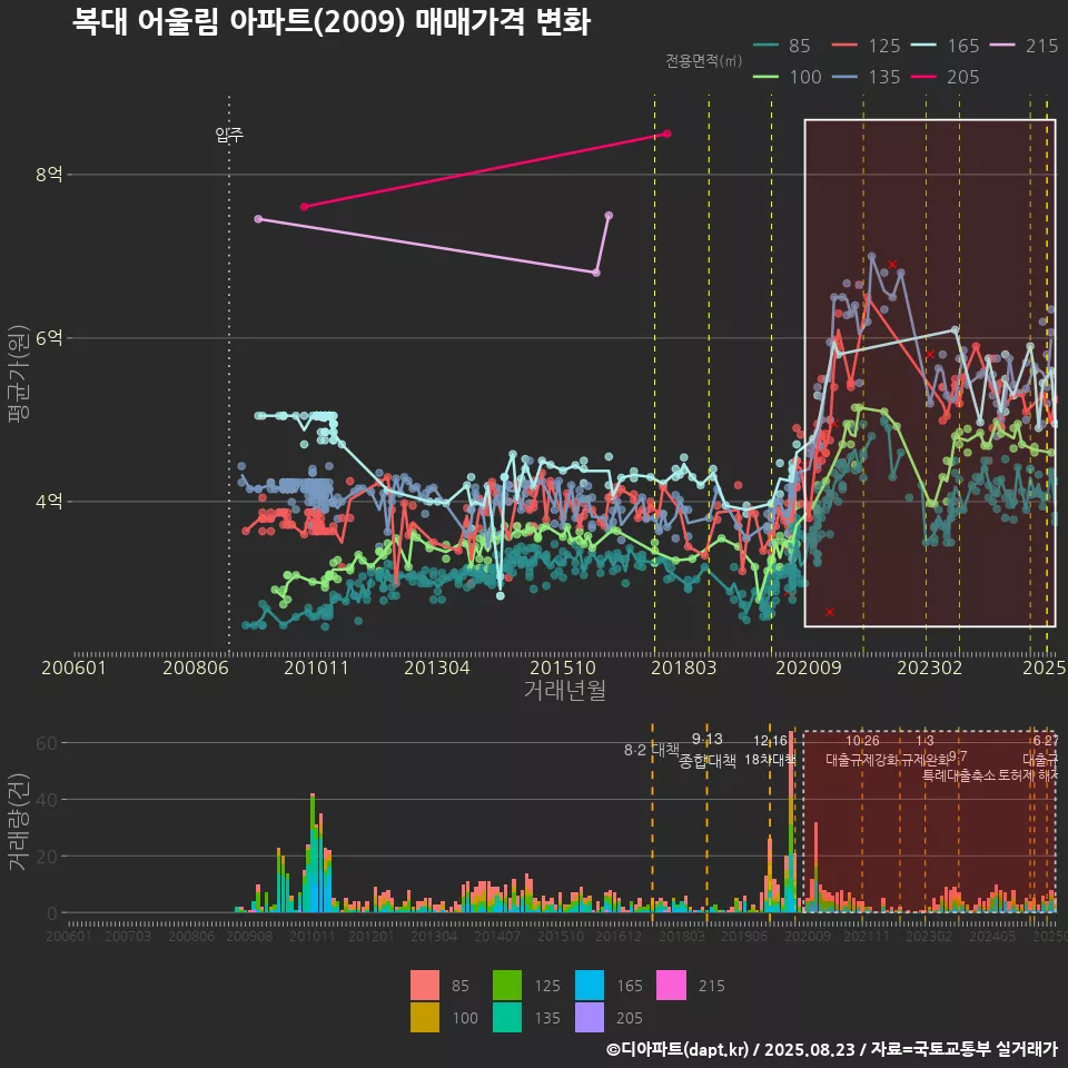 복대 어울림 아파트(2009) 매매가격 변화