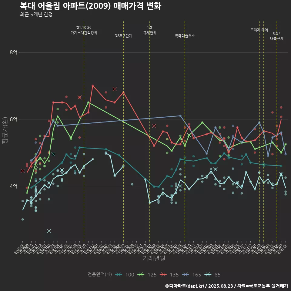복대 어울림 아파트(2009) 매매가격 변화