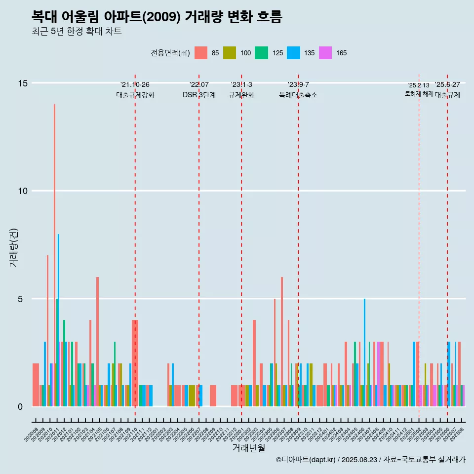 복대 어울림 아파트(2009) 거래량 변화 흐름