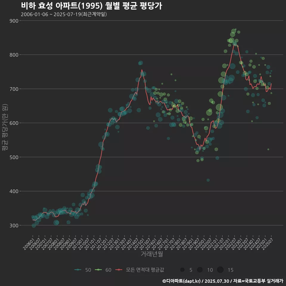 비하 효성 아파트(1995) 월별 평균 평당가