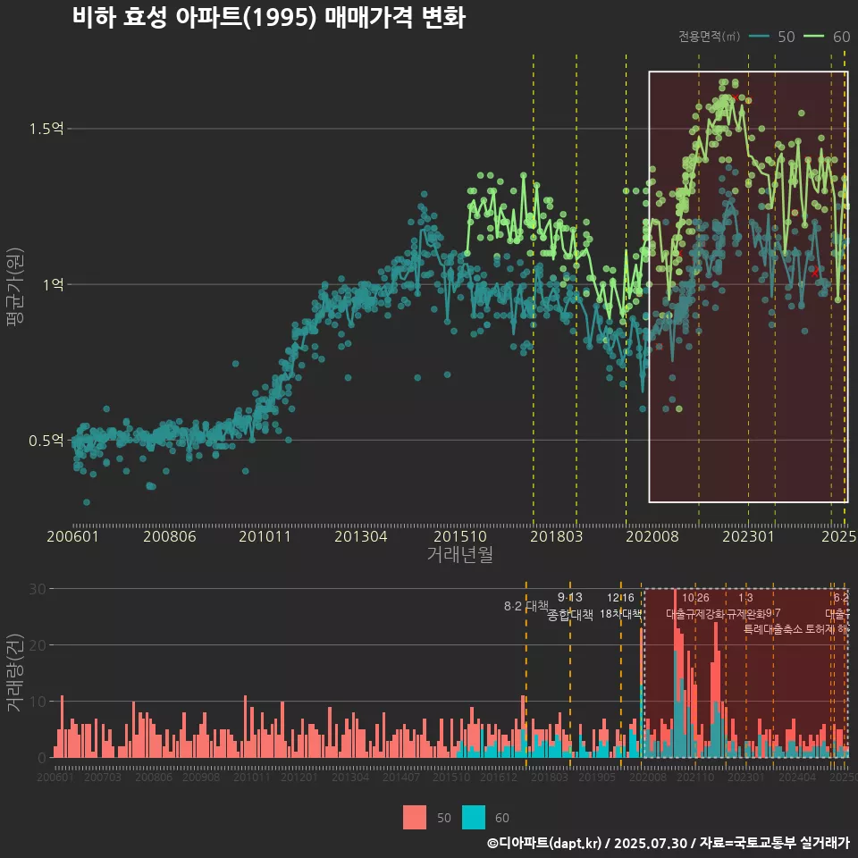비하 효성 아파트(1995) 매매가격 변화