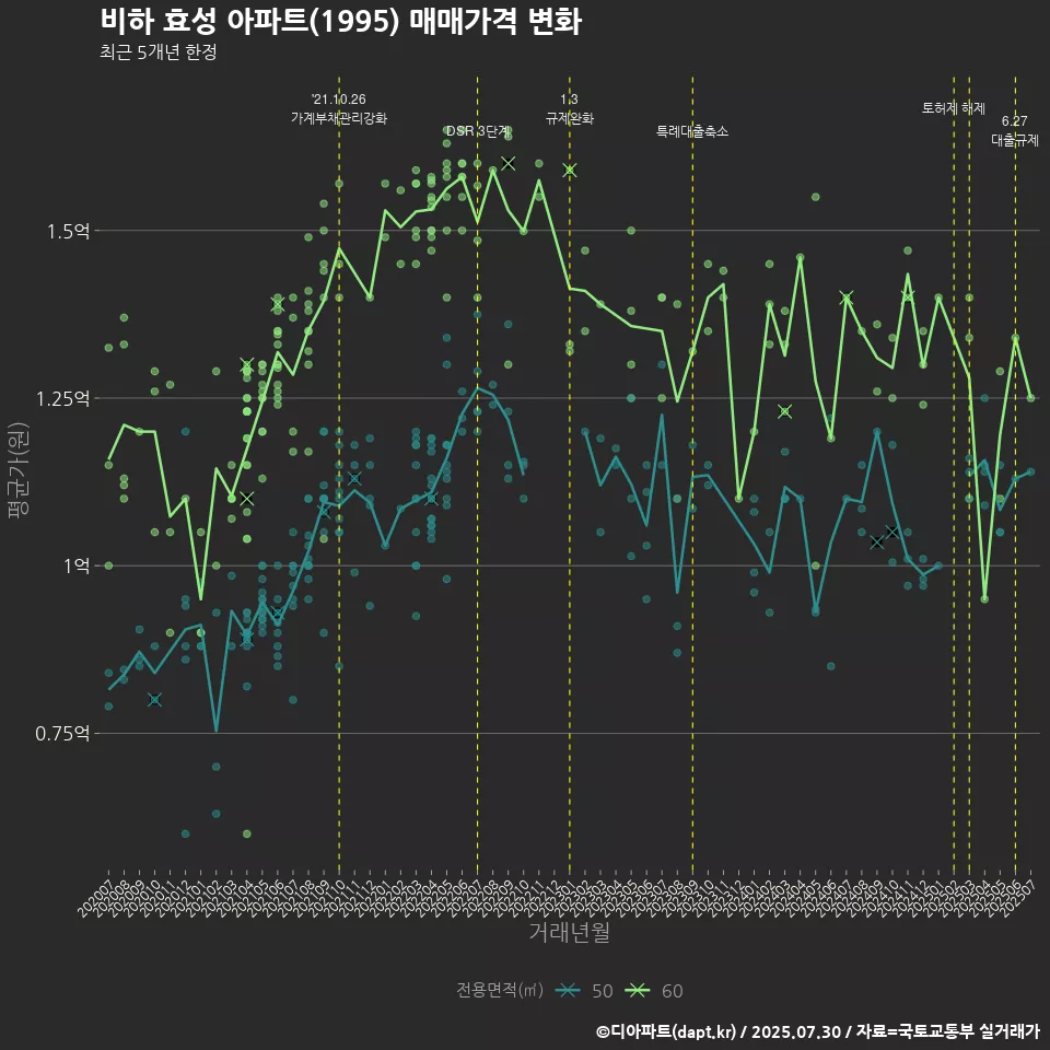 비하 효성 아파트(1995) 매매가격 변화