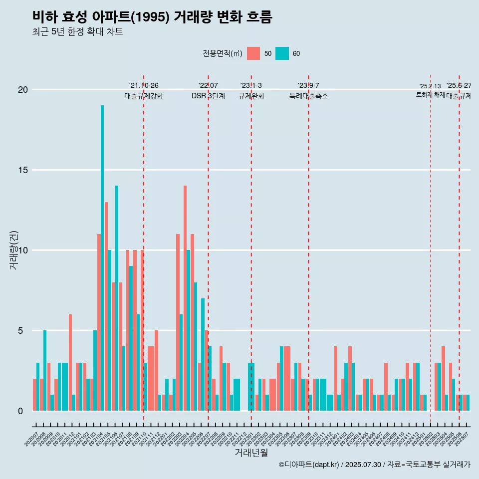 비하 효성 아파트(1995) 거래량 변화 흐름